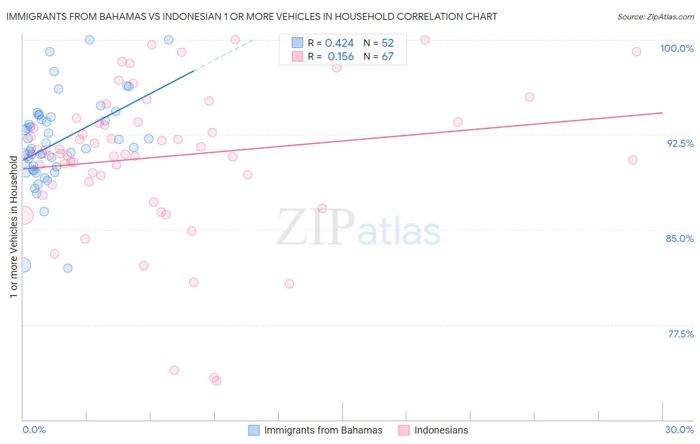 Immigrants from Bahamas vs Indonesian 1 or more Vehicles in Household