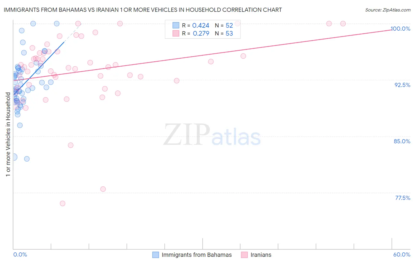 Immigrants from Bahamas vs Iranian 1 or more Vehicles in Household