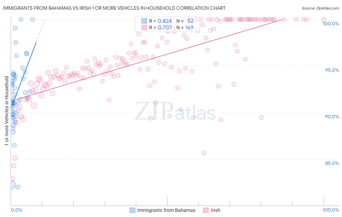 Immigrants from Bahamas vs Irish 1 or more Vehicles in Household