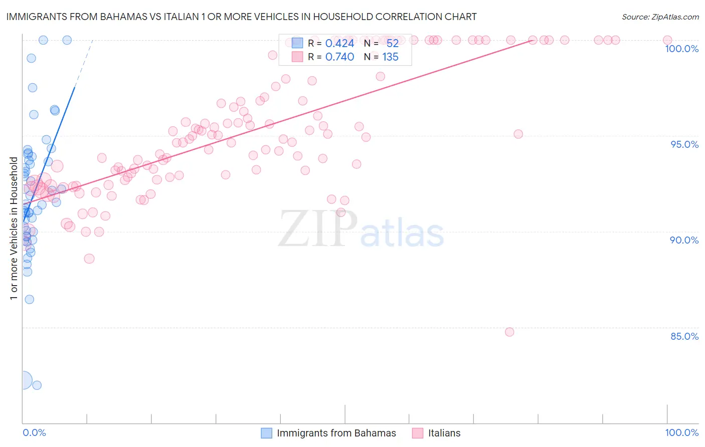 Immigrants from Bahamas vs Italian 1 or more Vehicles in Household