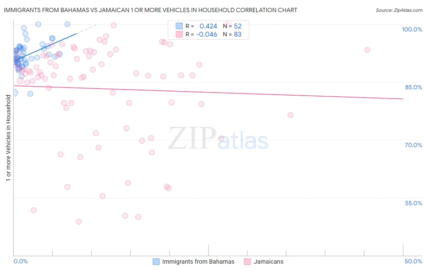 Immigrants from Bahamas vs Jamaican 1 or more Vehicles in Household