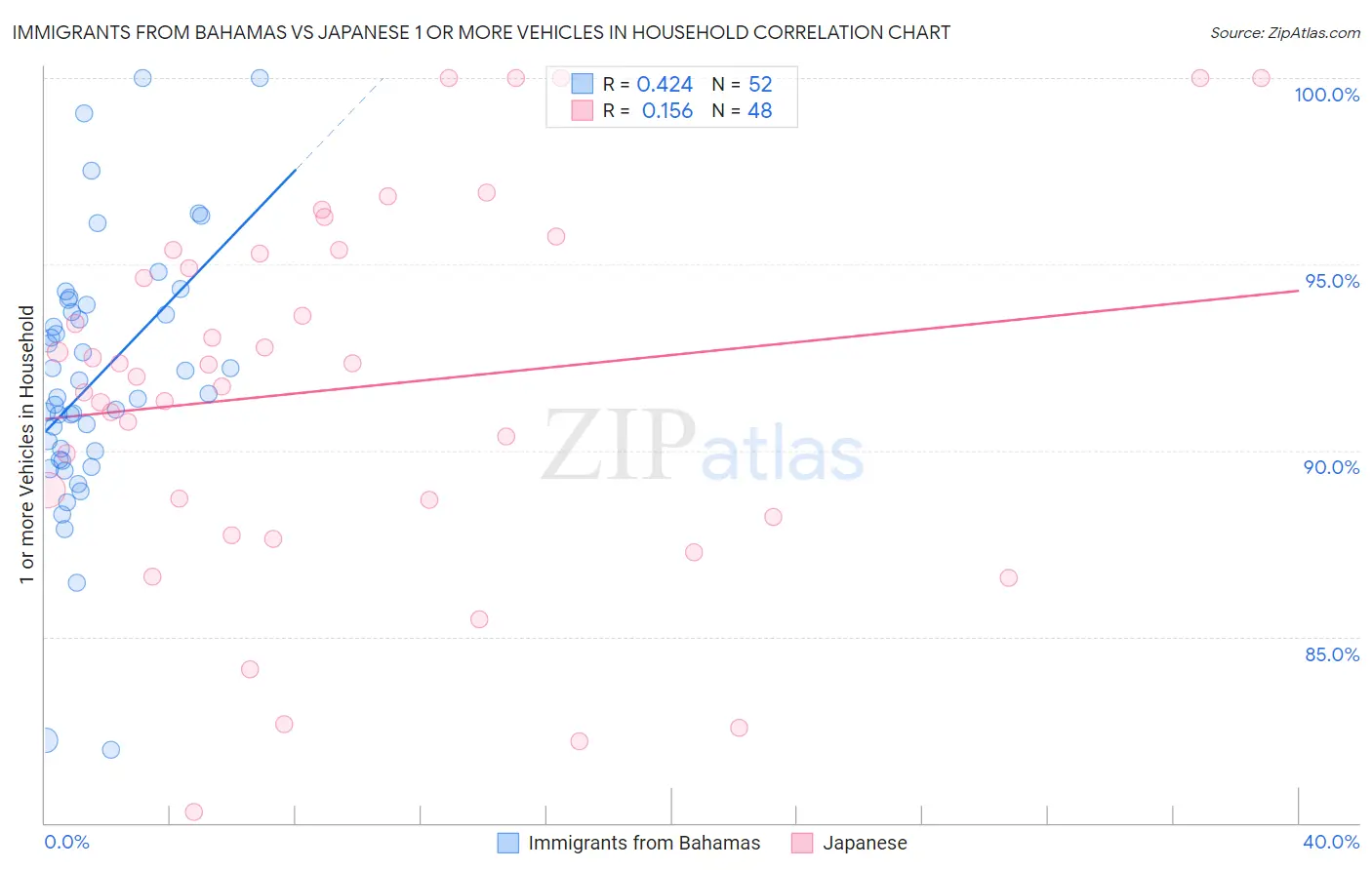 Immigrants from Bahamas vs Japanese 1 or more Vehicles in Household