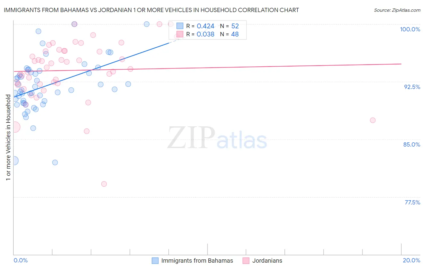 Immigrants from Bahamas vs Jordanian 1 or more Vehicles in Household