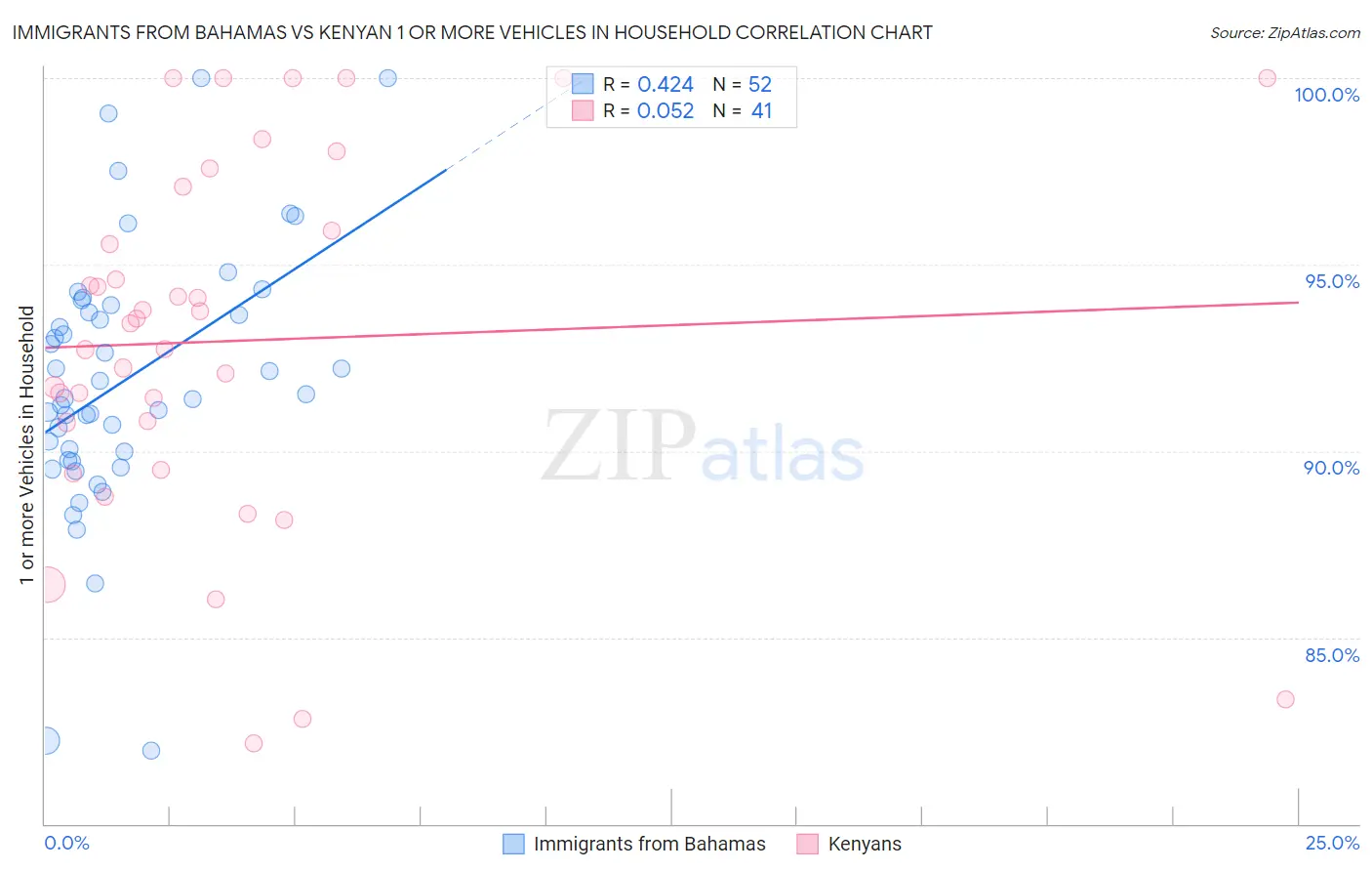 Immigrants from Bahamas vs Kenyan 1 or more Vehicles in Household
