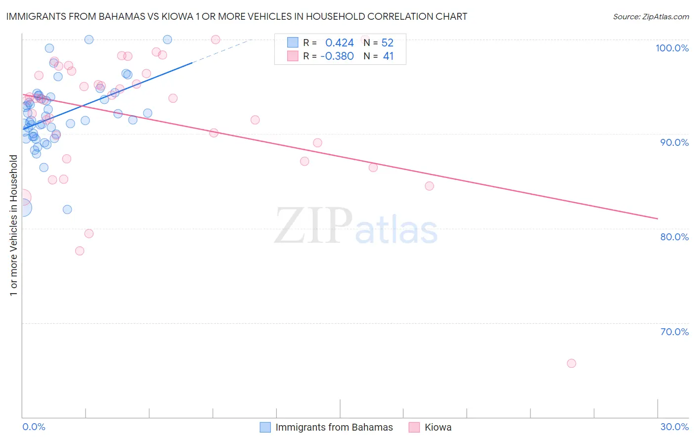 Immigrants from Bahamas vs Kiowa 1 or more Vehicles in Household