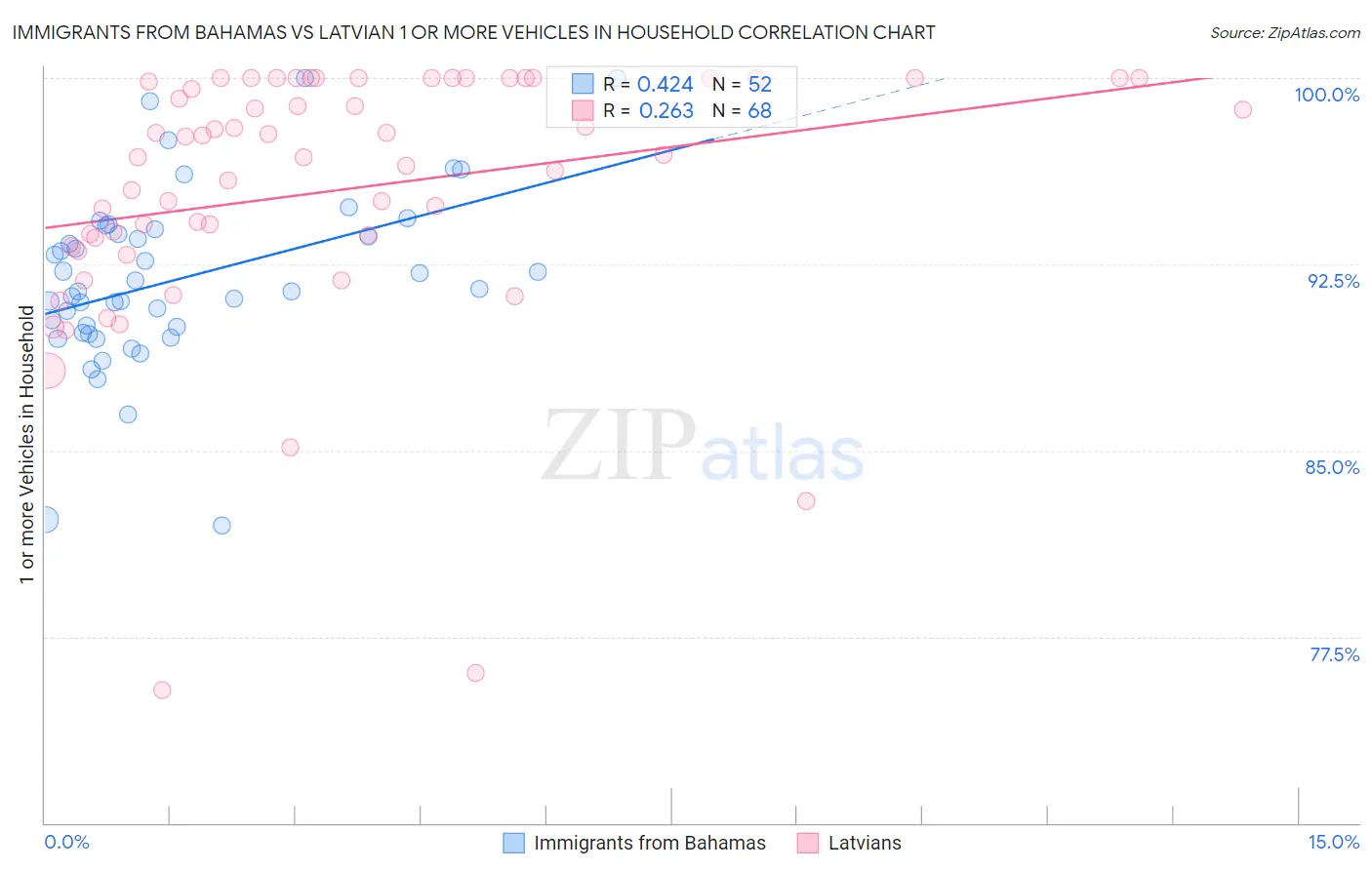 Immigrants from Bahamas vs Latvian 1 or more Vehicles in Household