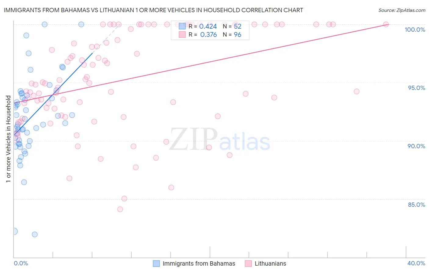 Immigrants from Bahamas vs Lithuanian 1 or more Vehicles in Household