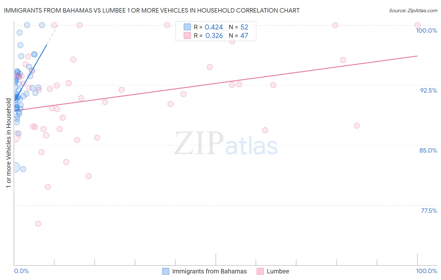 Immigrants from Bahamas vs Lumbee 1 or more Vehicles in Household