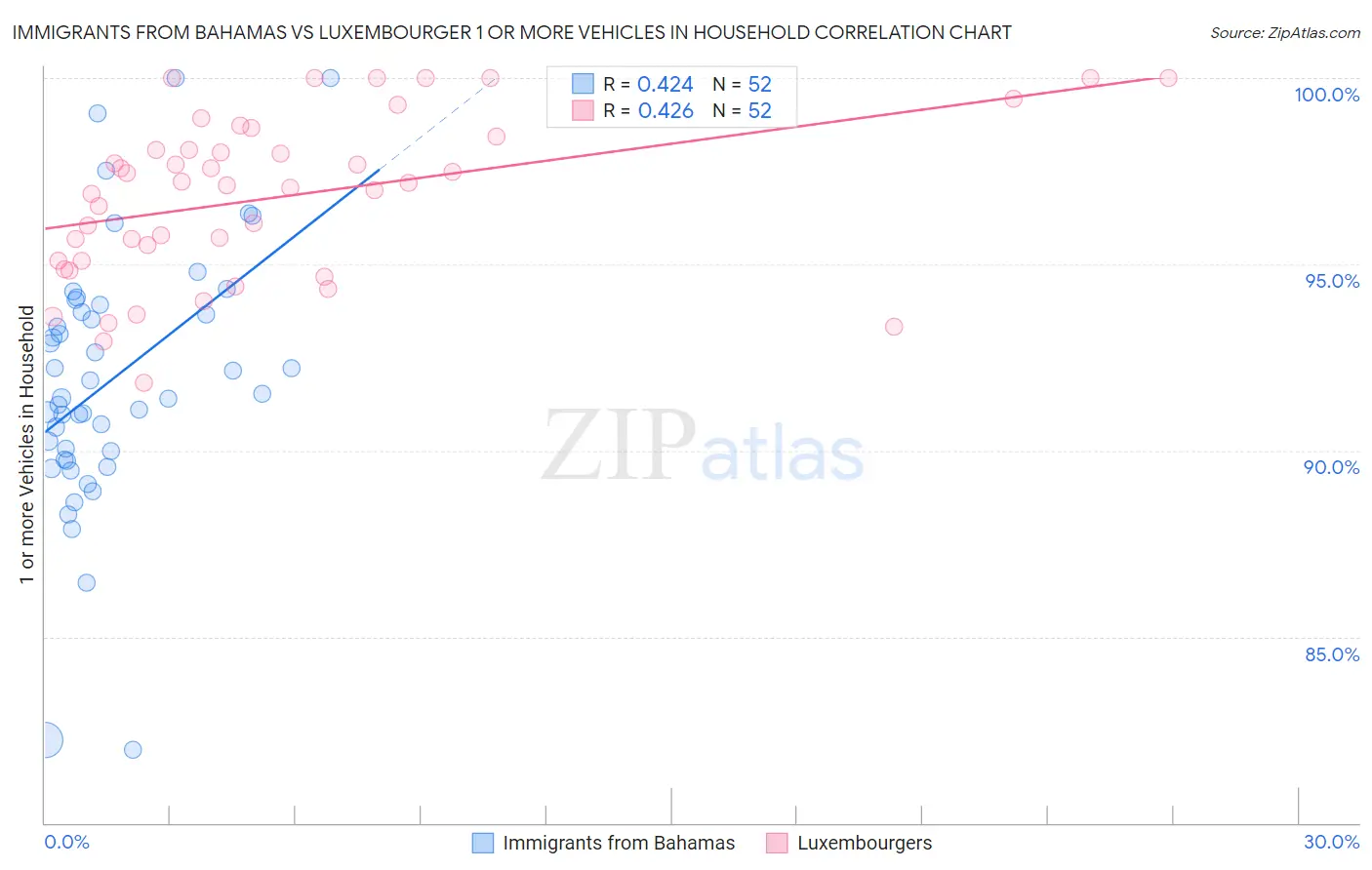 Immigrants from Bahamas vs Luxembourger 1 or more Vehicles in Household