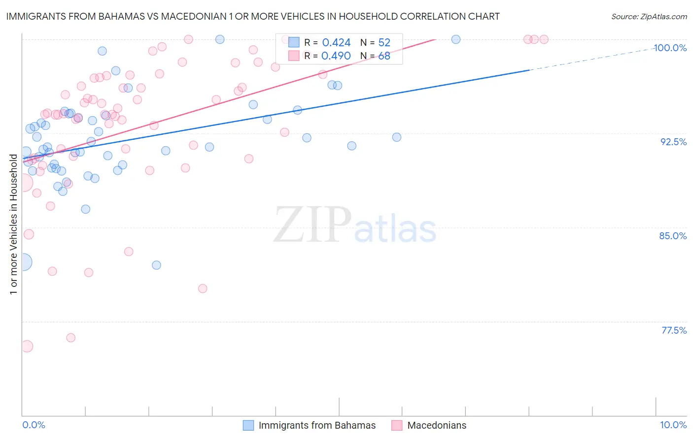 Immigrants from Bahamas vs Macedonian 1 or more Vehicles in Household