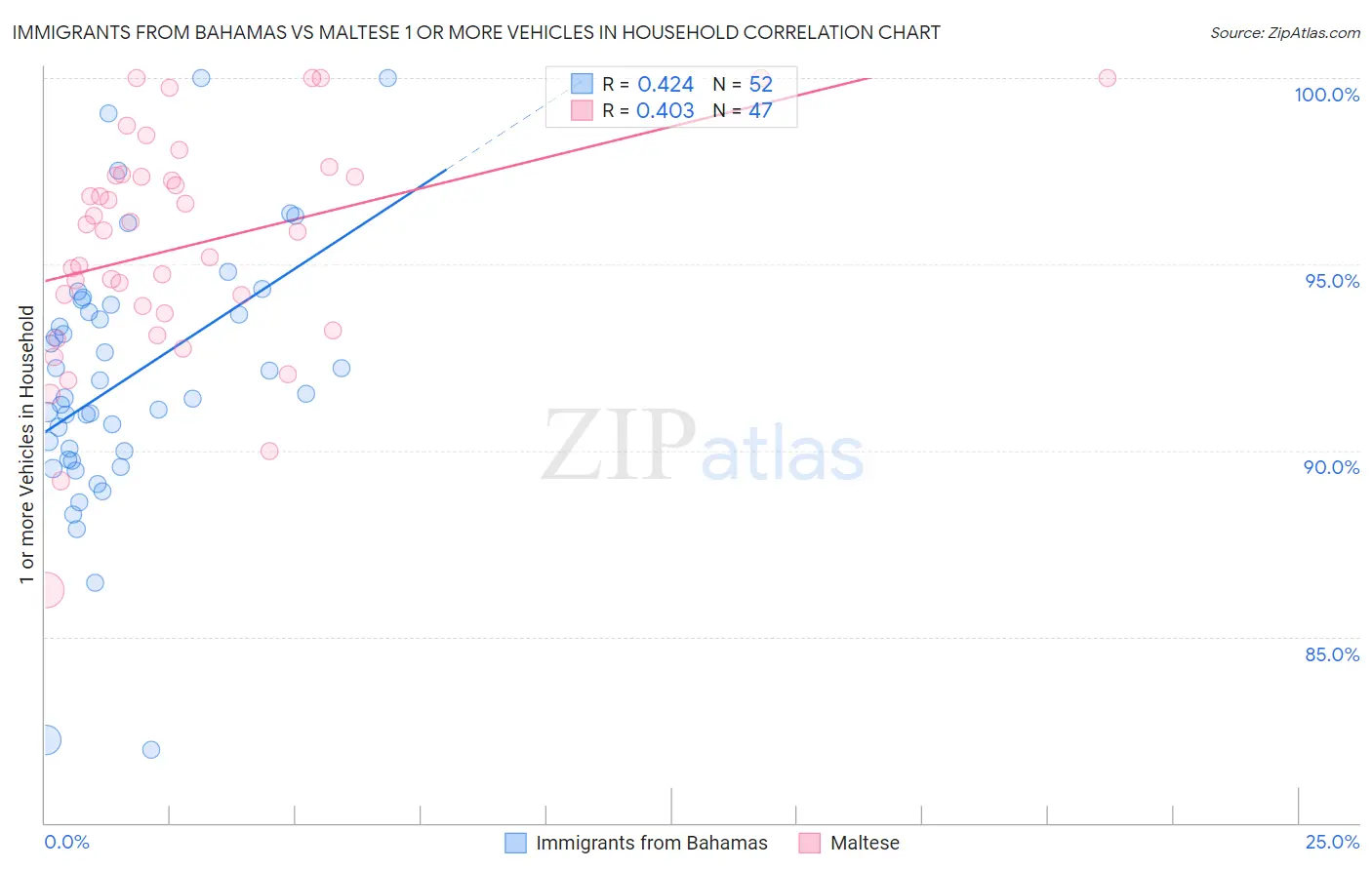 Immigrants from Bahamas vs Maltese 1 or more Vehicles in Household