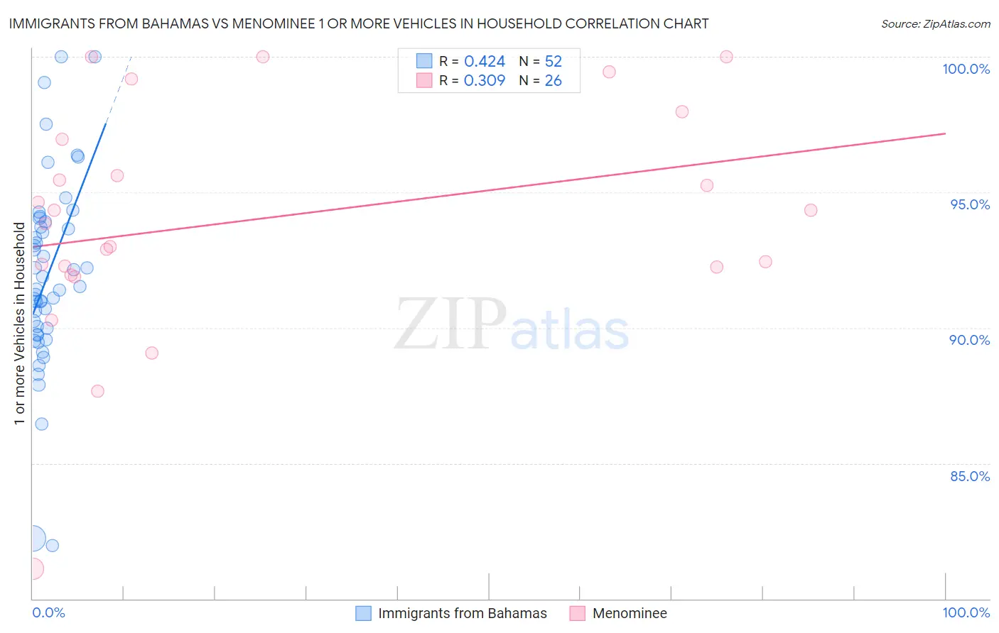 Immigrants from Bahamas vs Menominee 1 or more Vehicles in Household