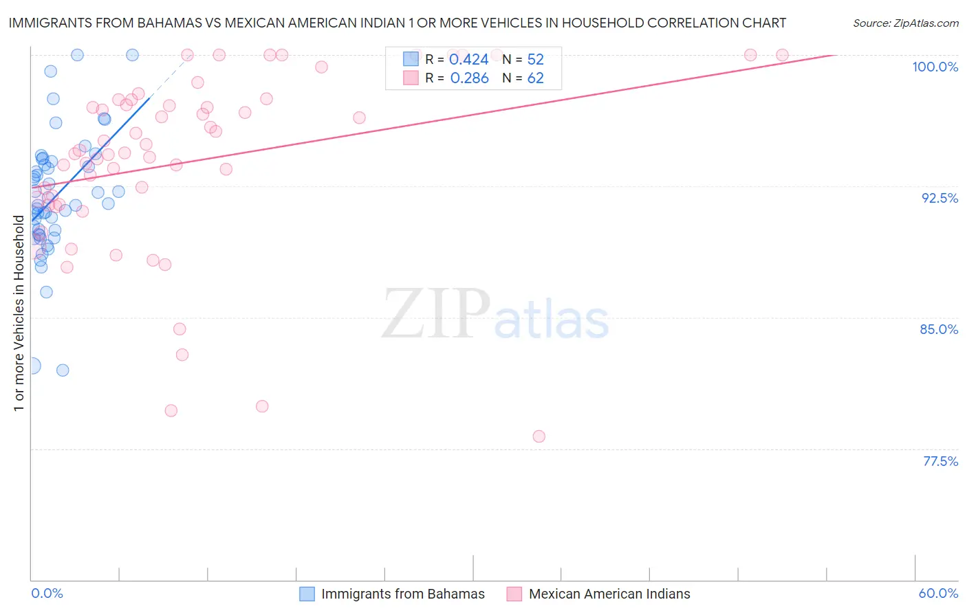 Immigrants from Bahamas vs Mexican American Indian 1 or more Vehicles in Household