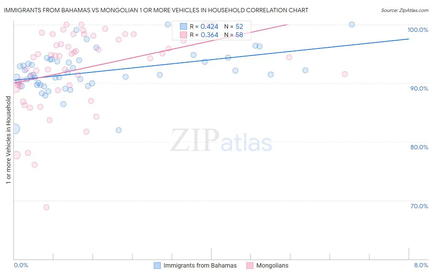 Immigrants from Bahamas vs Mongolian 1 or more Vehicles in Household