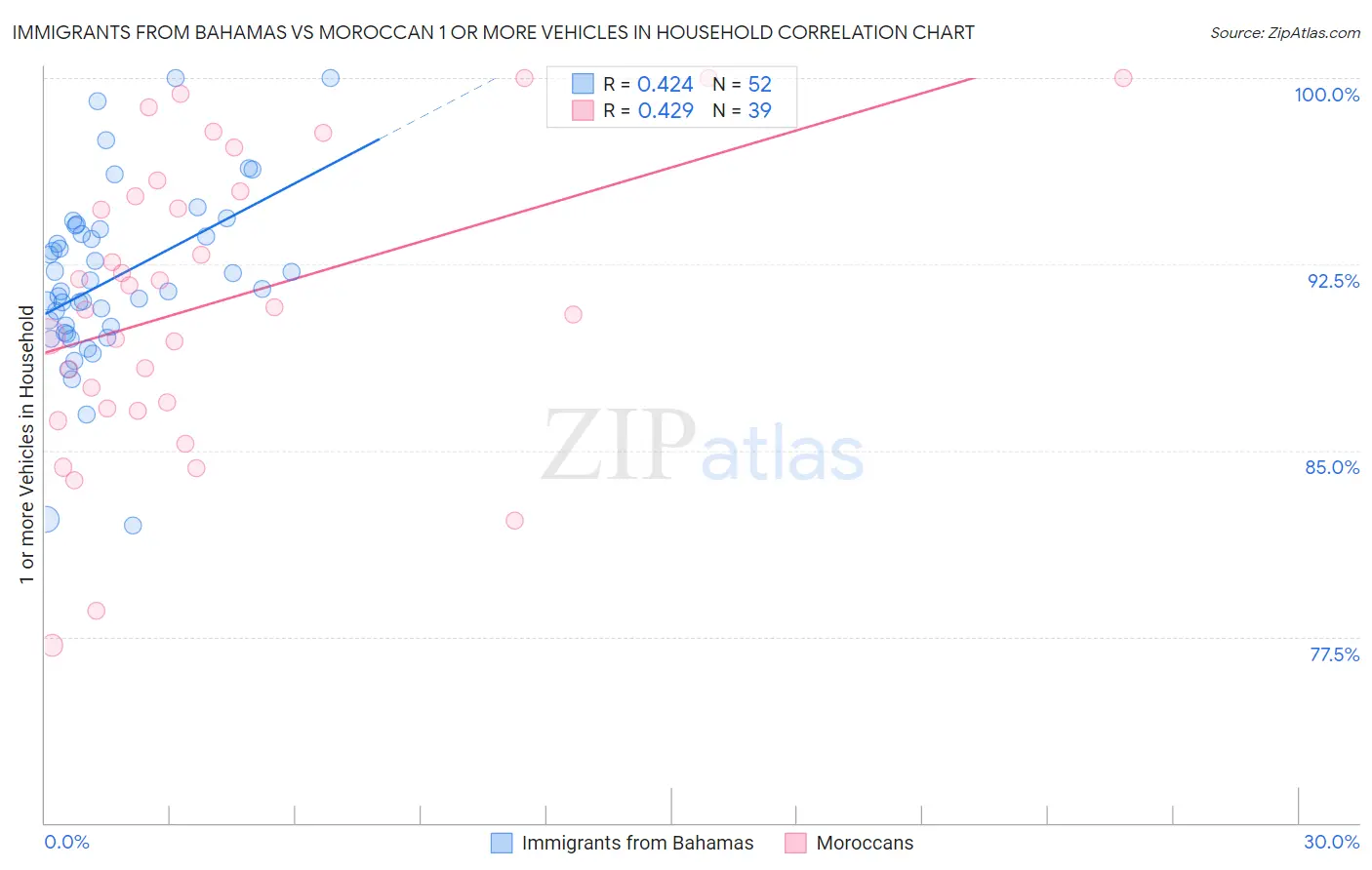 Immigrants from Bahamas vs Moroccan 1 or more Vehicles in Household