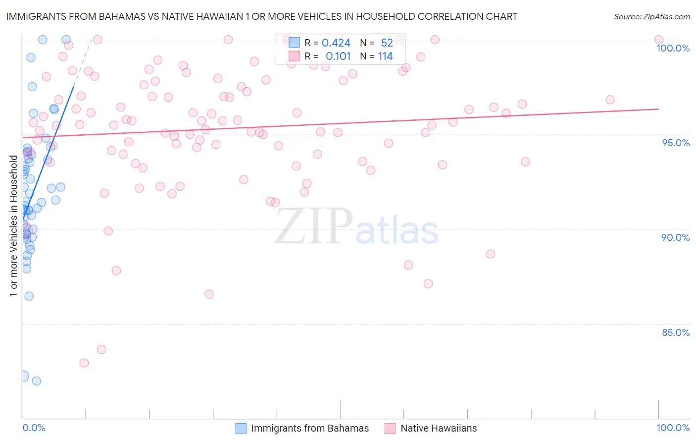 Immigrants from Bahamas vs Native Hawaiian 1 or more Vehicles in Household