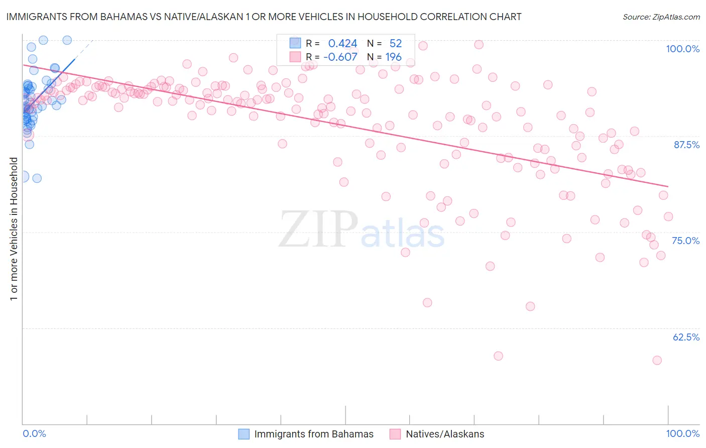 Immigrants from Bahamas vs Native/Alaskan 1 or more Vehicles in Household