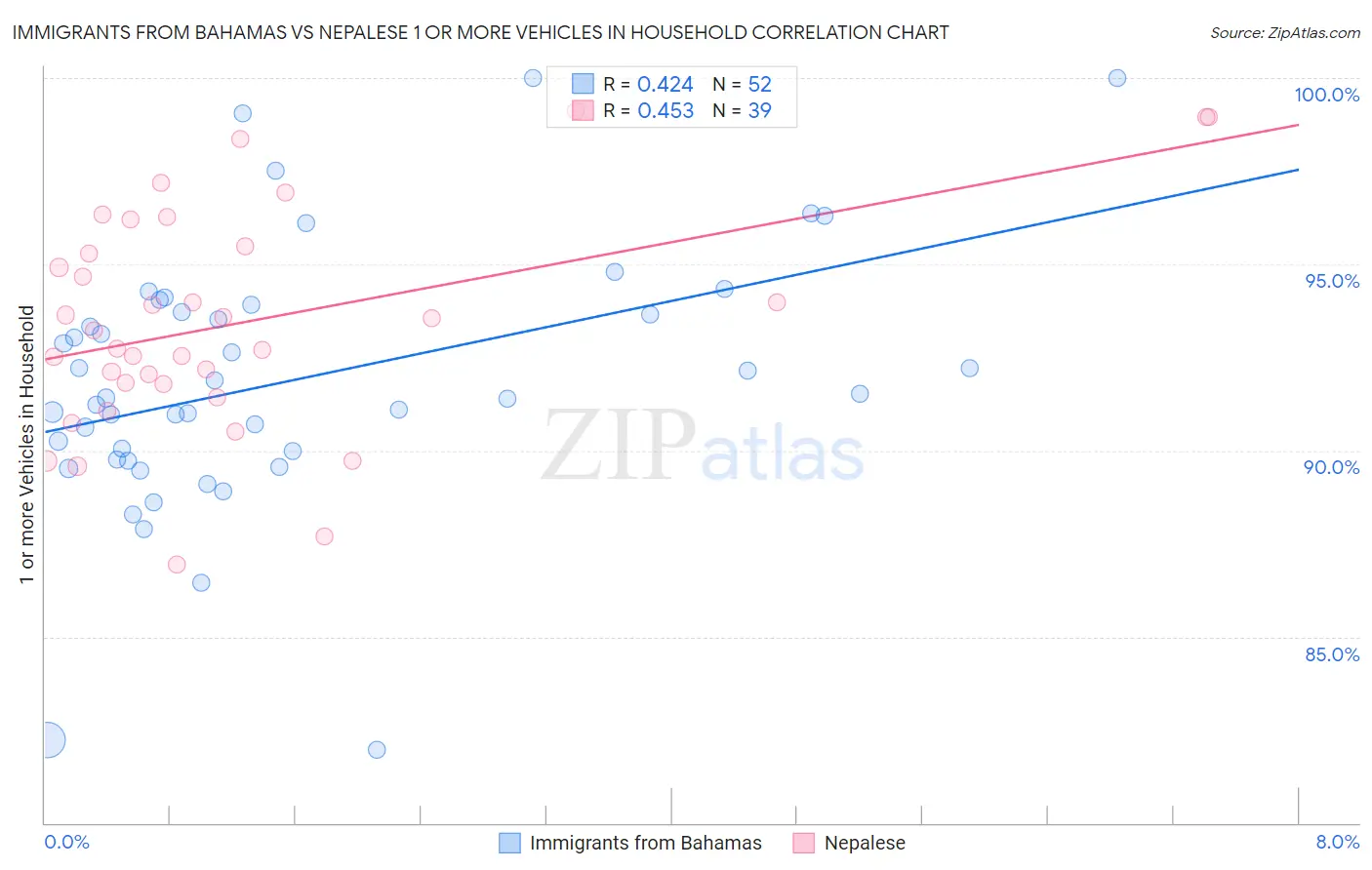 Immigrants from Bahamas vs Nepalese 1 or more Vehicles in Household