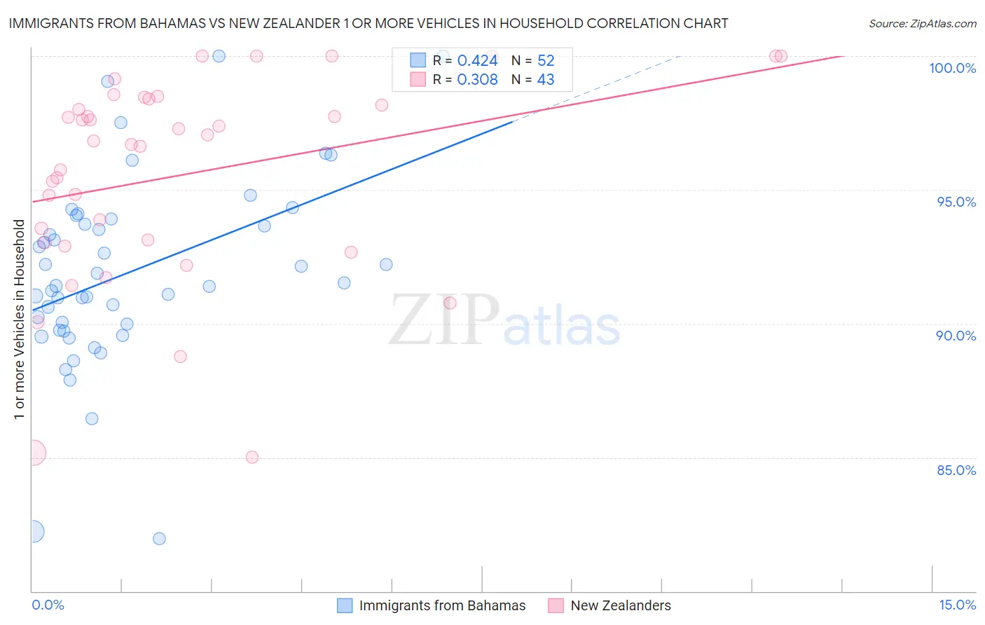 Immigrants from Bahamas vs New Zealander 1 or more Vehicles in Household