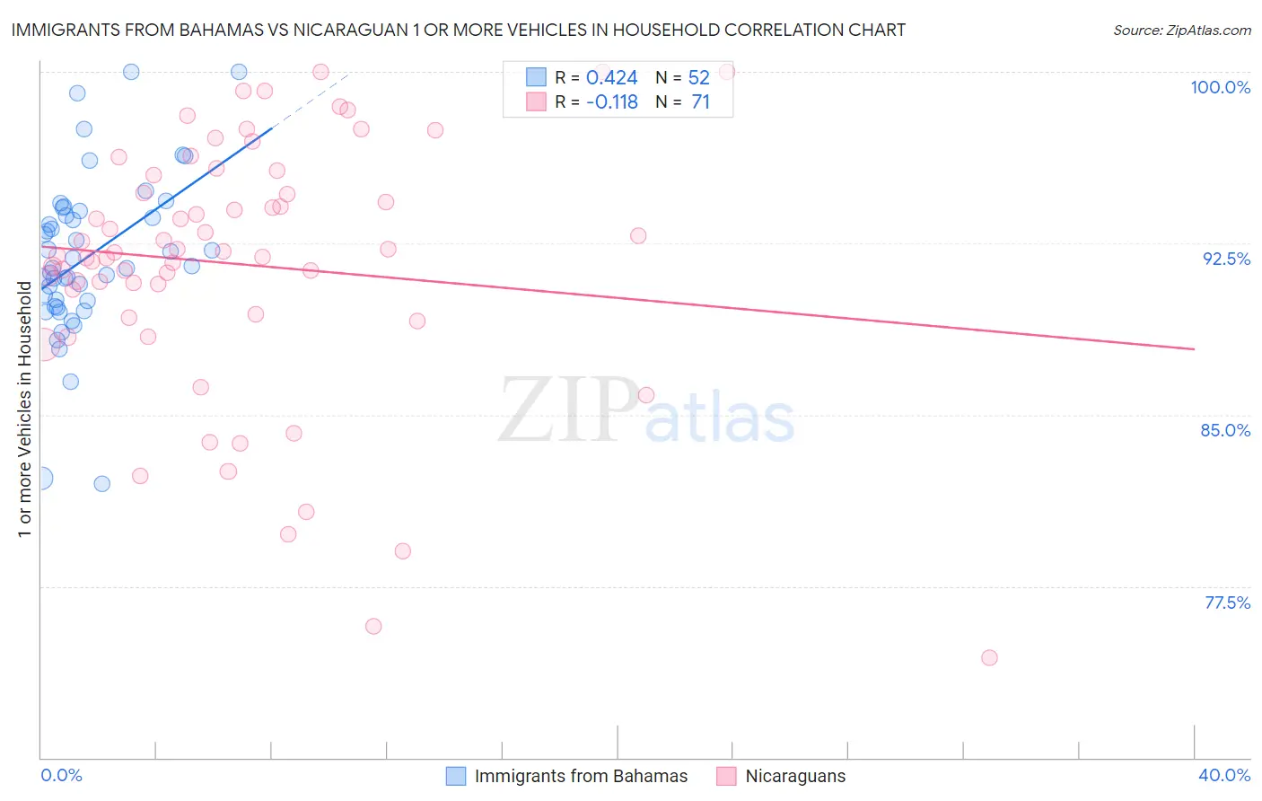 Immigrants from Bahamas vs Nicaraguan 1 or more Vehicles in Household