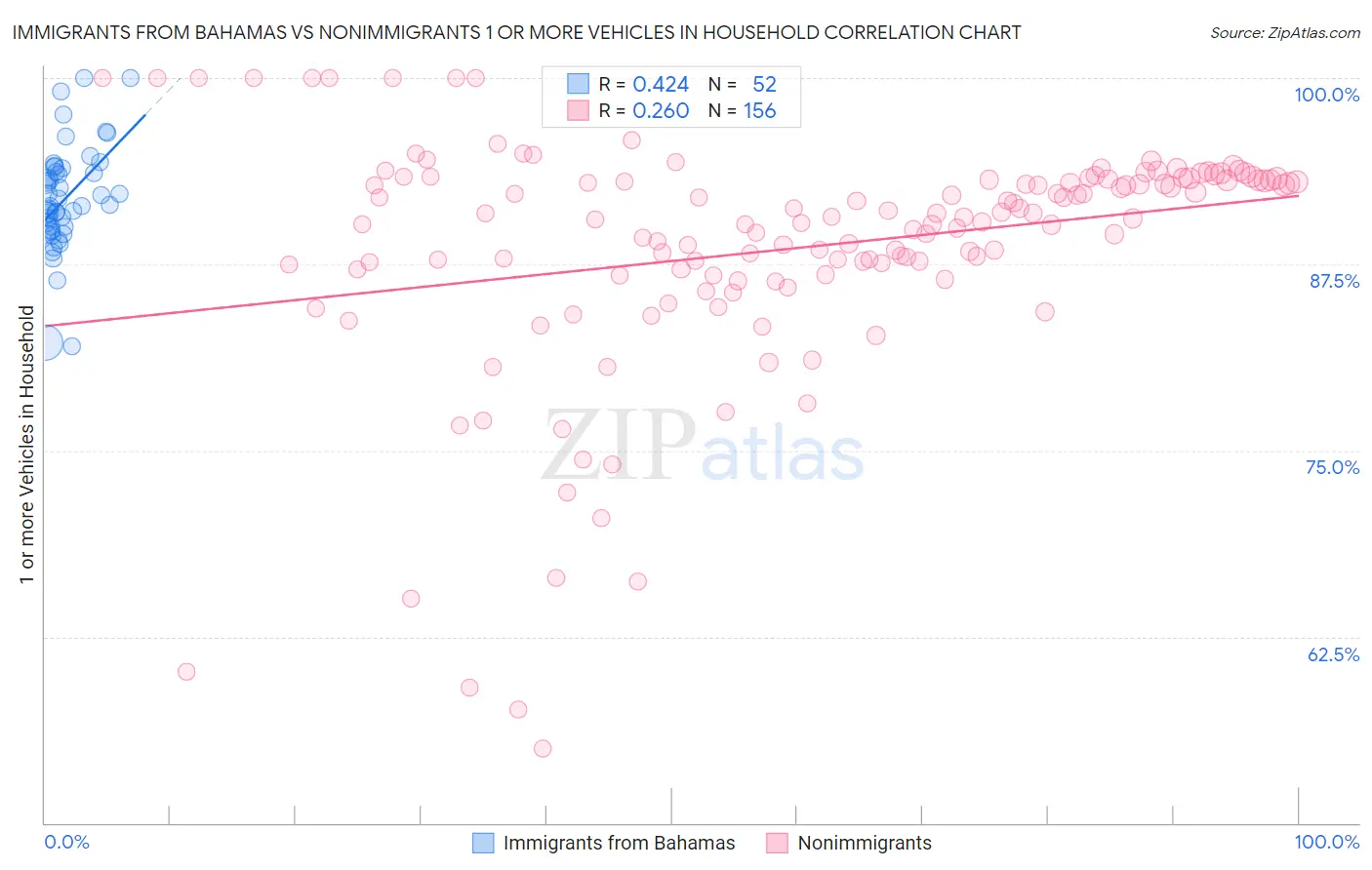 Immigrants from Bahamas vs Nonimmigrants 1 or more Vehicles in Household