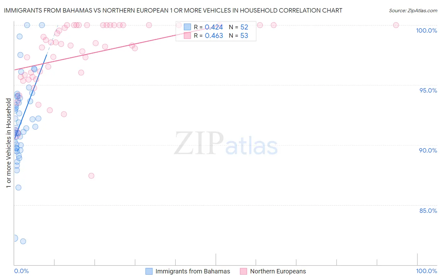 Immigrants from Bahamas vs Northern European 1 or more Vehicles in Household