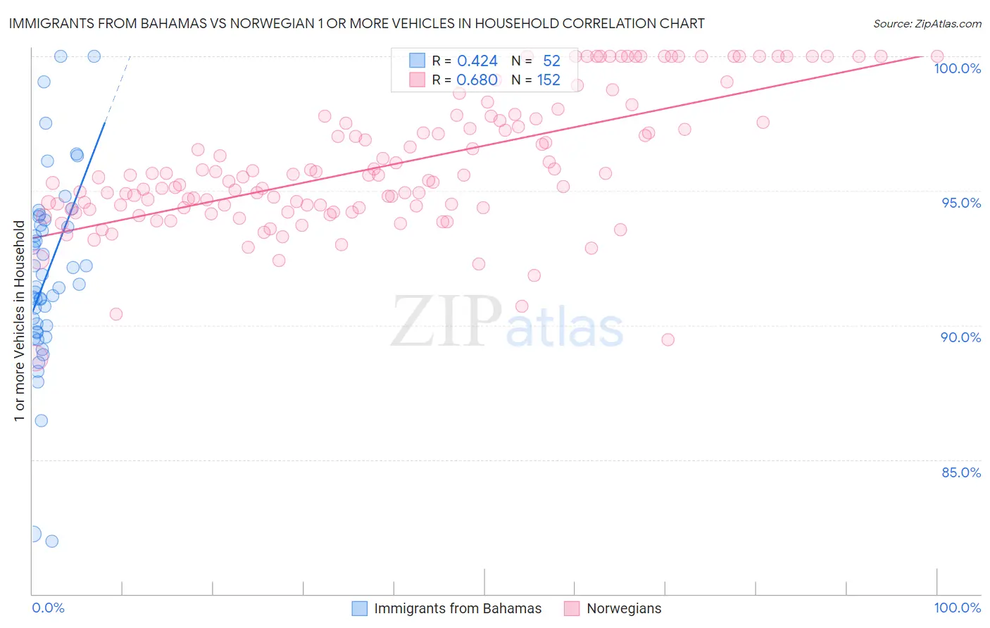 Immigrants from Bahamas vs Norwegian 1 or more Vehicles in Household