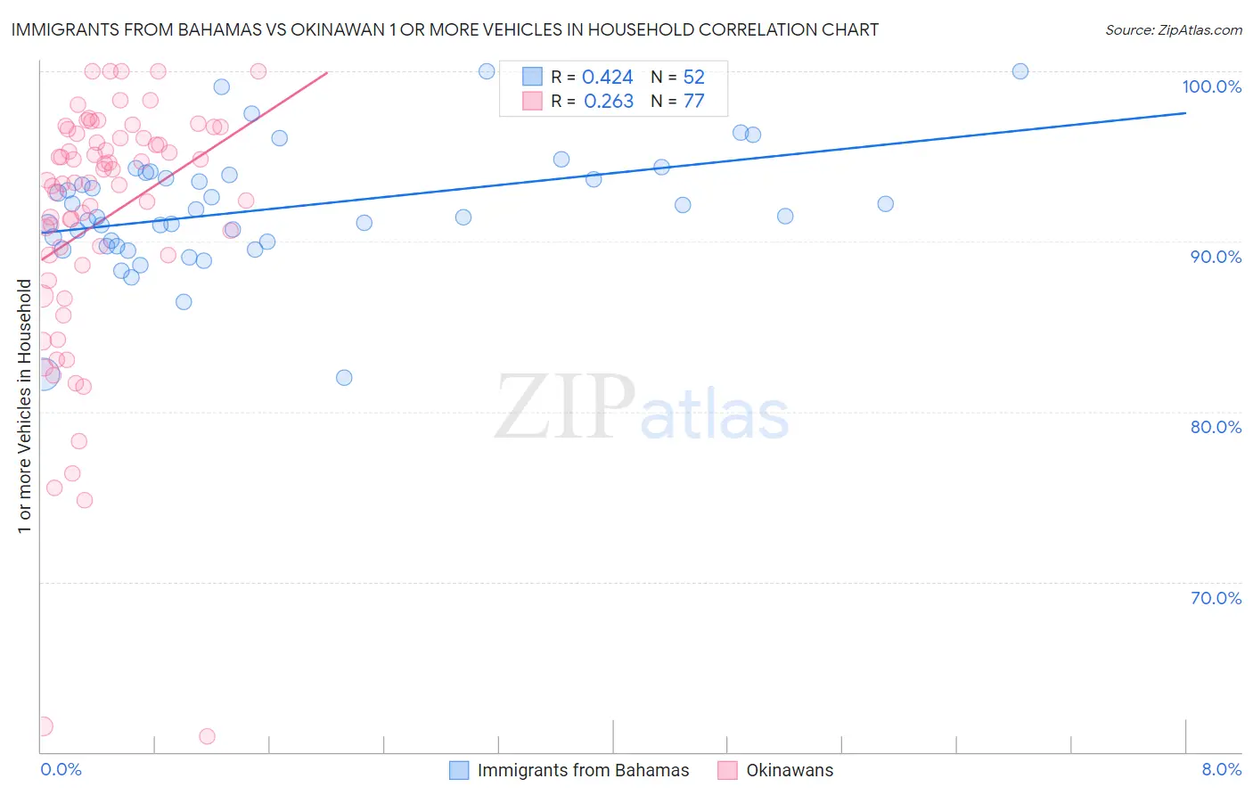 Immigrants from Bahamas vs Okinawan 1 or more Vehicles in Household