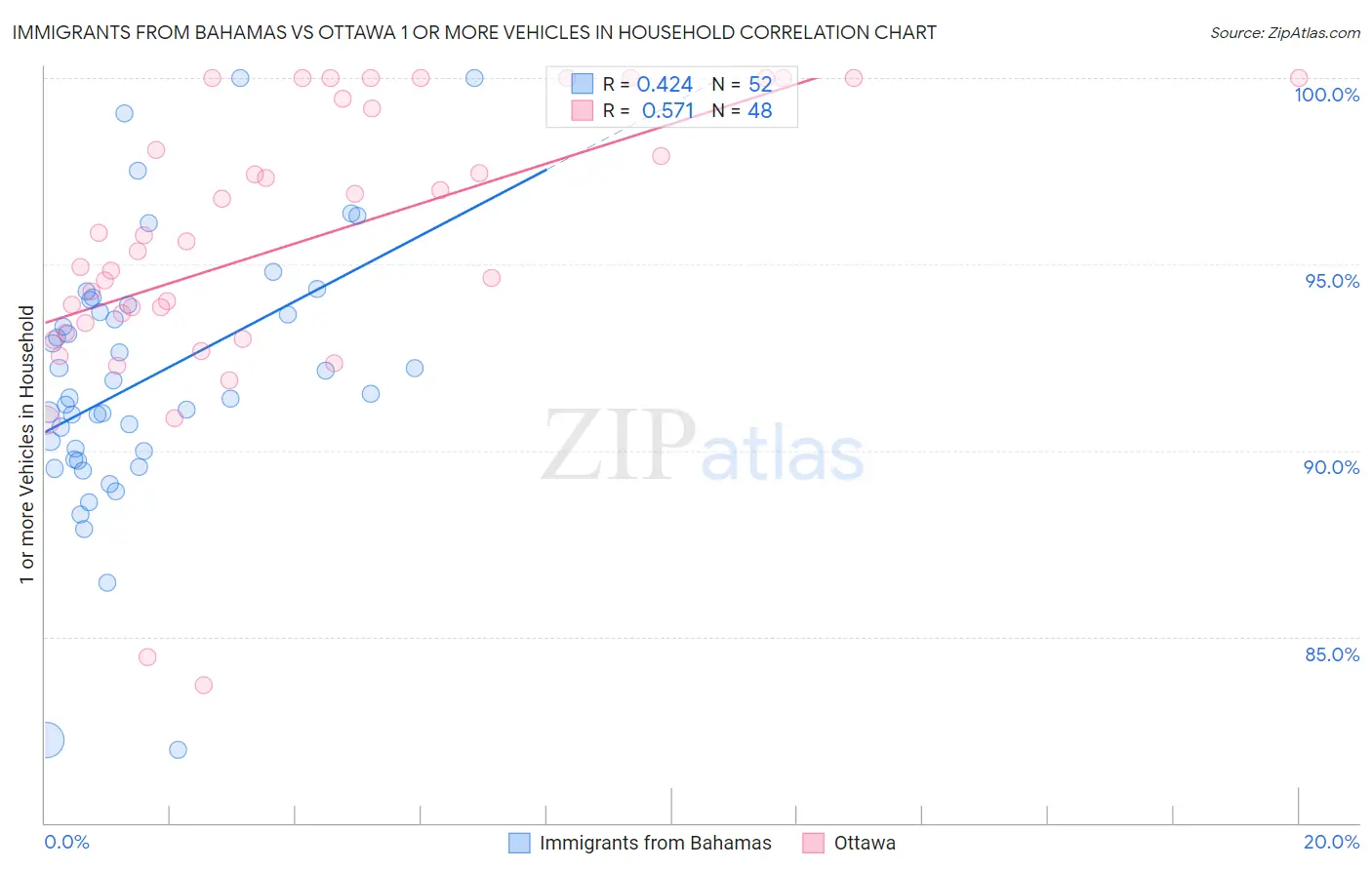 Immigrants from Bahamas vs Ottawa 1 or more Vehicles in Household