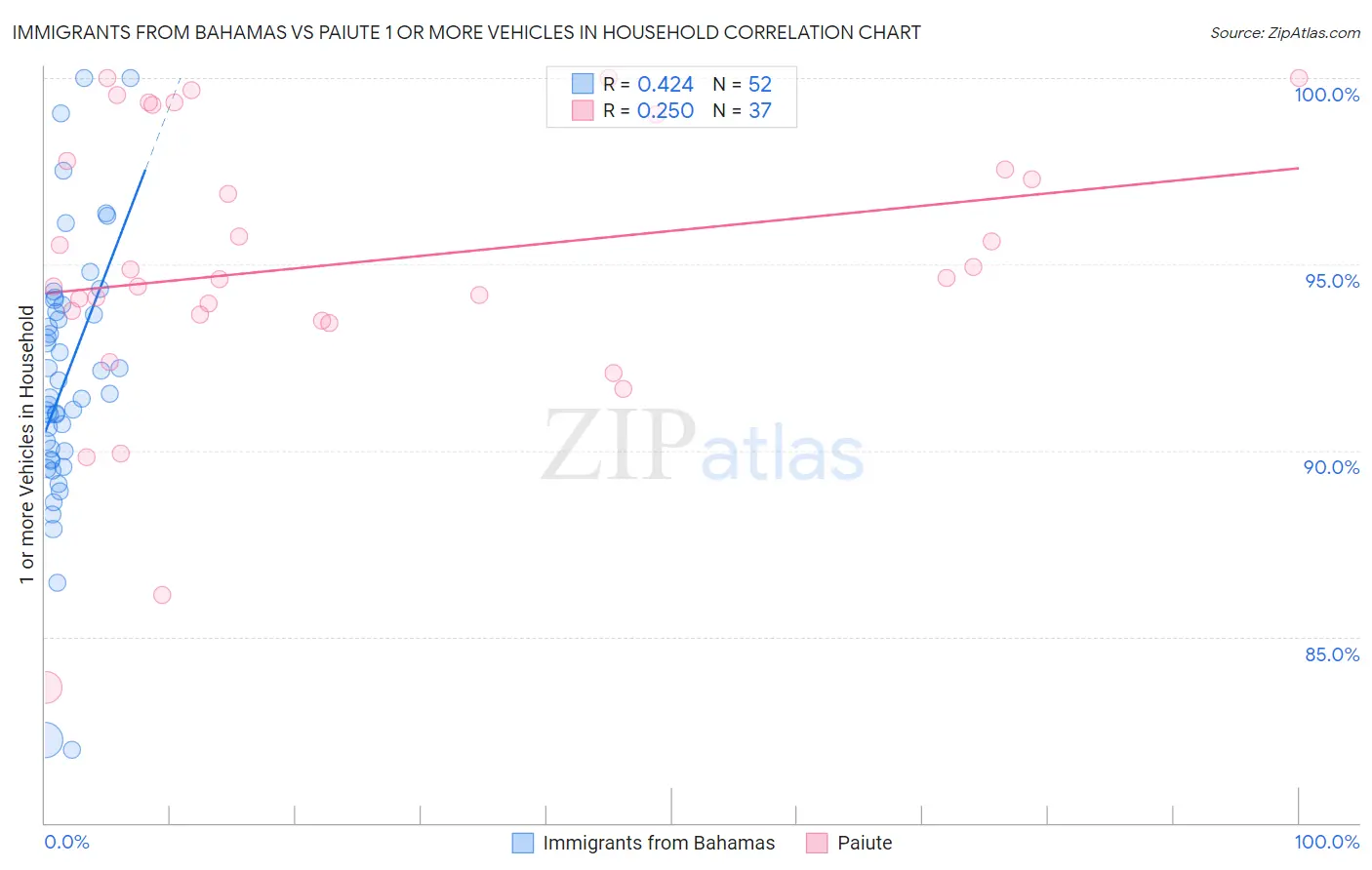 Immigrants from Bahamas vs Paiute 1 or more Vehicles in Household