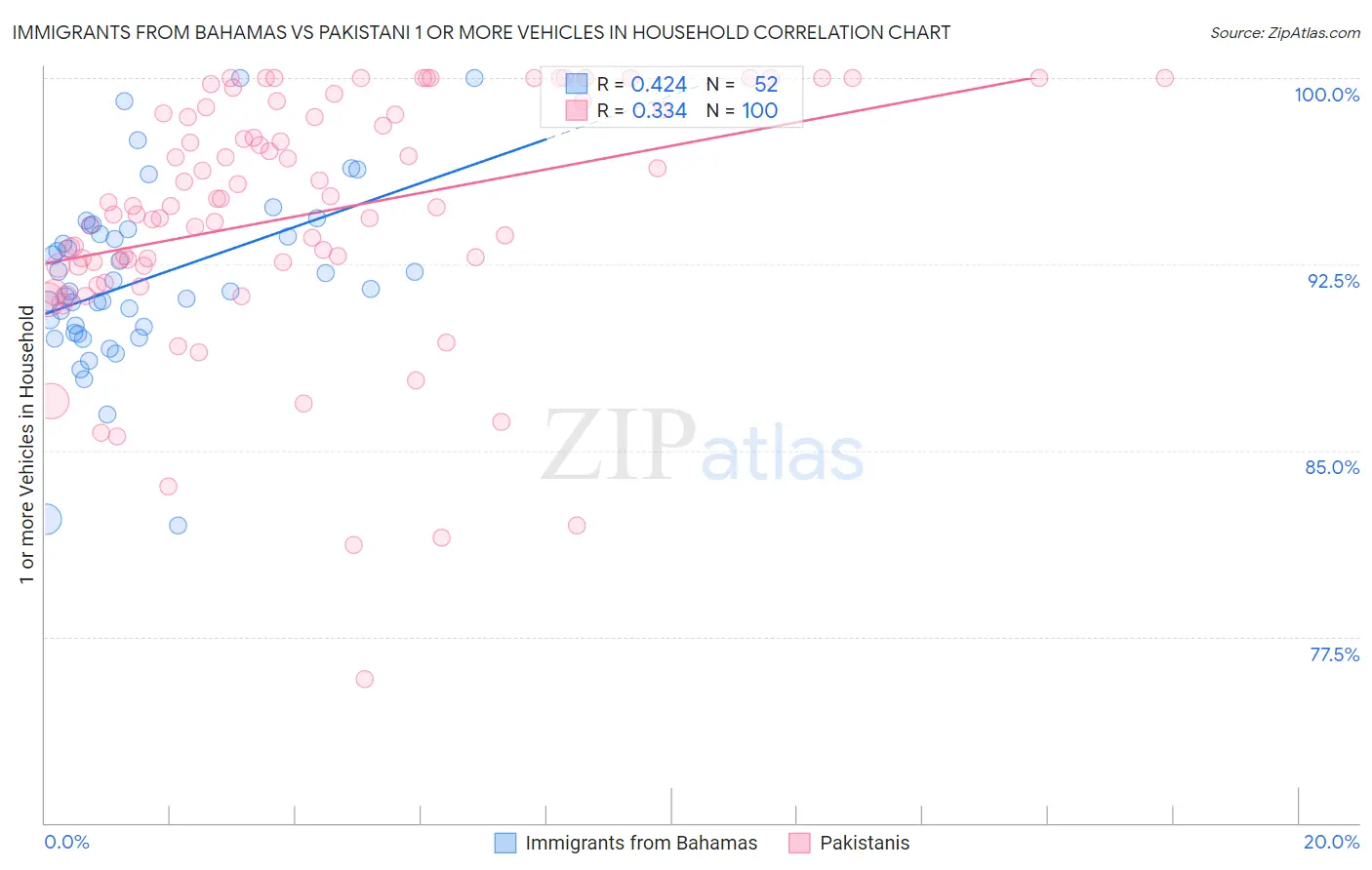 Immigrants from Bahamas vs Pakistani 1 or more Vehicles in Household