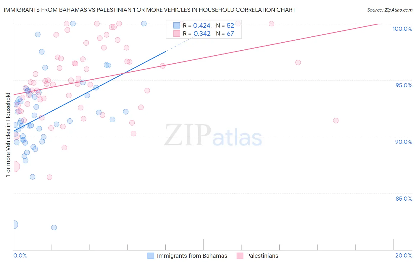 Immigrants from Bahamas vs Palestinian 1 or more Vehicles in Household