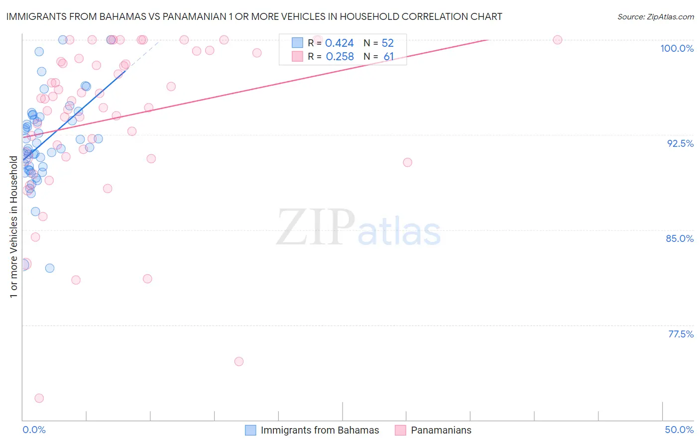 Immigrants from Bahamas vs Panamanian 1 or more Vehicles in Household