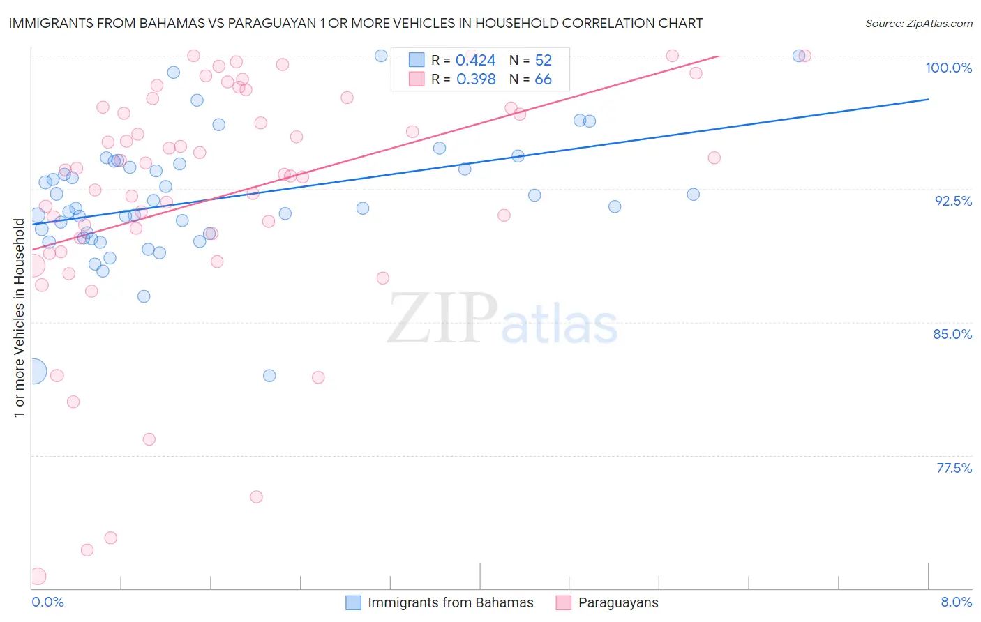 Immigrants from Bahamas vs Paraguayan 1 or more Vehicles in Household