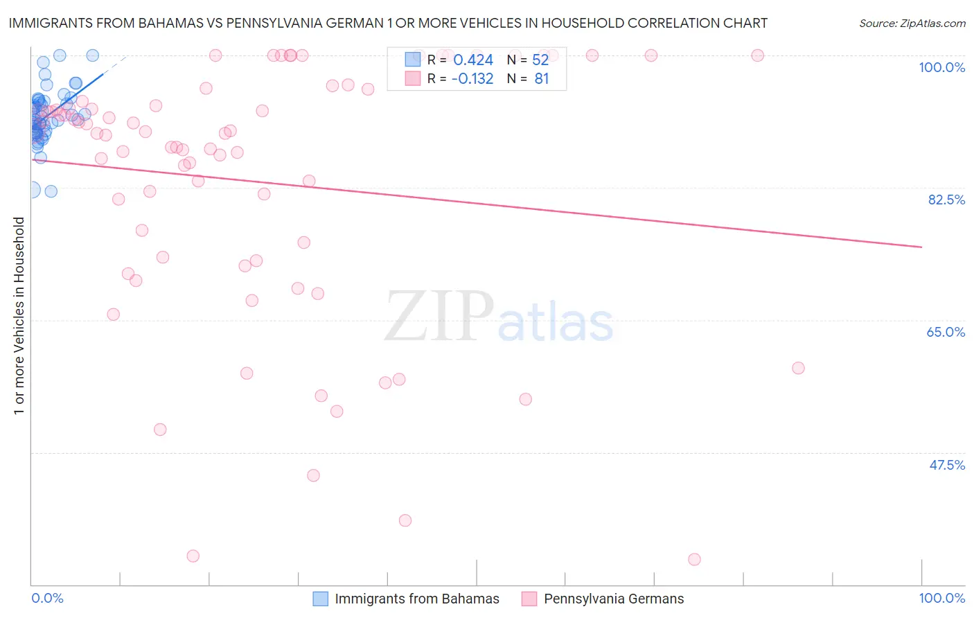 Immigrants from Bahamas vs Pennsylvania German 1 or more Vehicles in Household