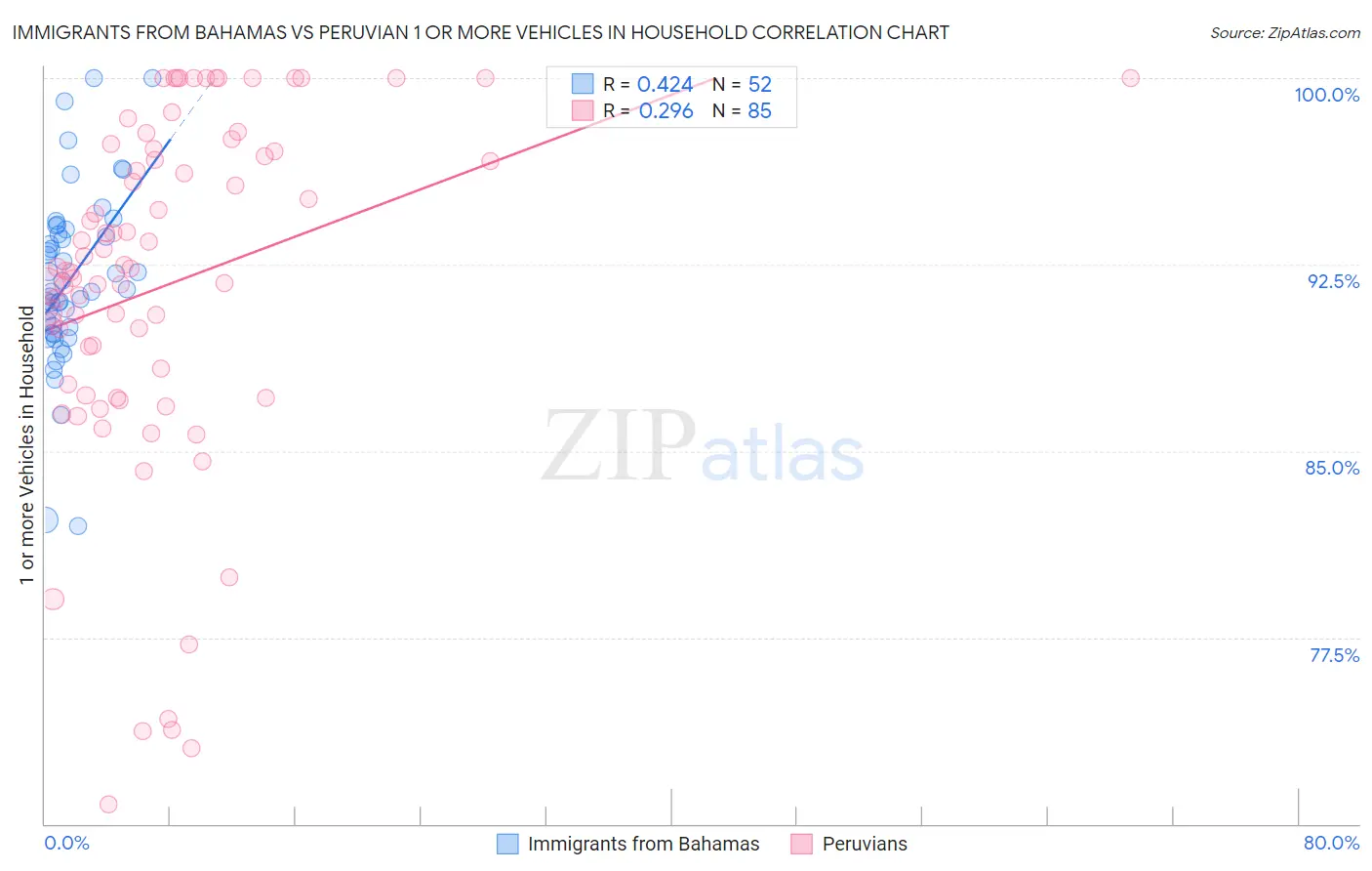 Immigrants from Bahamas vs Peruvian 1 or more Vehicles in Household