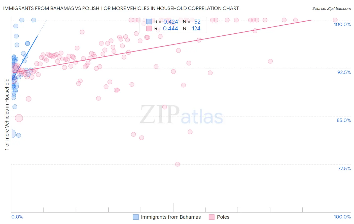 Immigrants from Bahamas vs Polish 1 or more Vehicles in Household