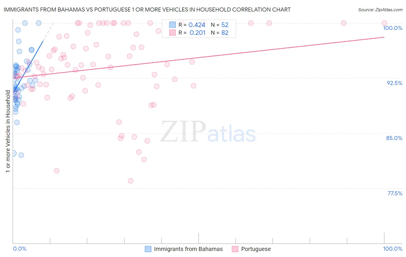 Immigrants from Bahamas vs Portuguese 1 or more Vehicles in Household