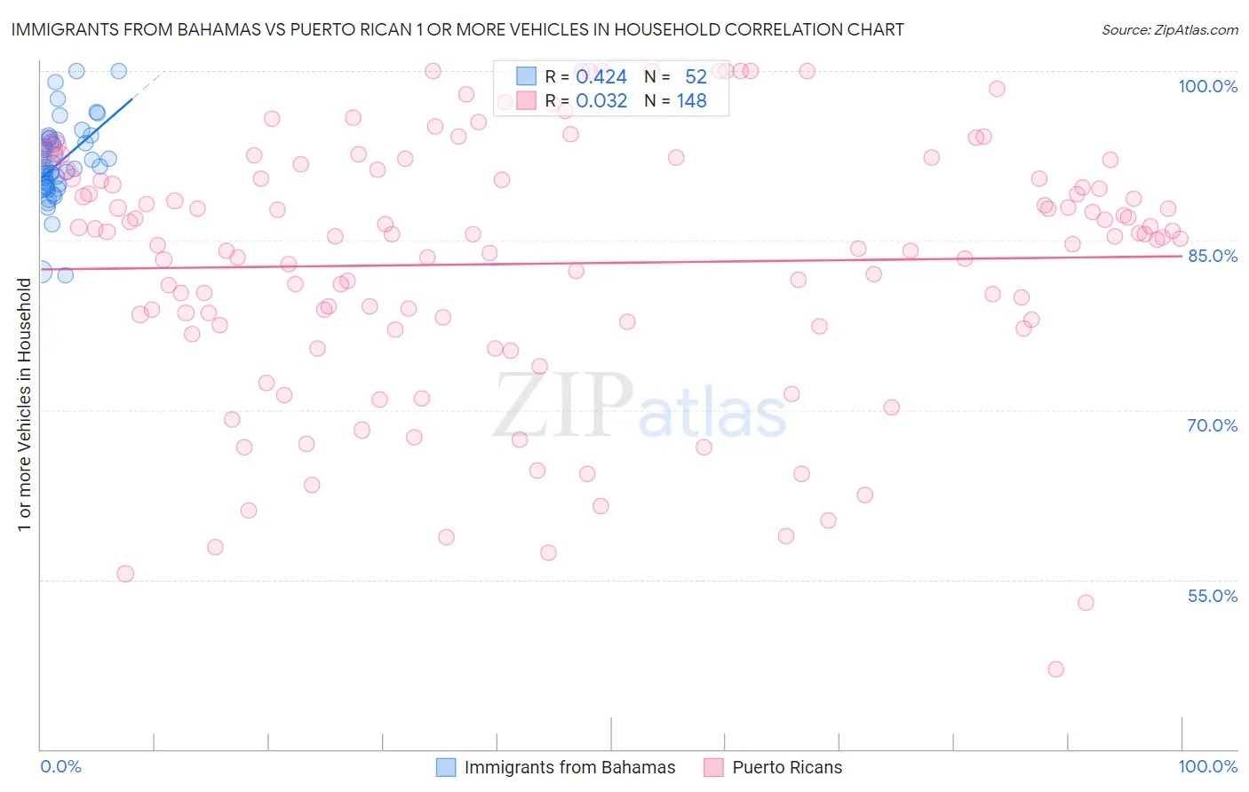 Immigrants from Bahamas vs Puerto Rican 1 or more Vehicles in Household