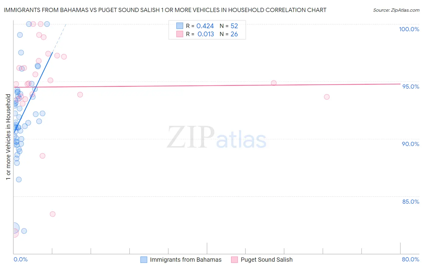 Immigrants from Bahamas vs Puget Sound Salish 1 or more Vehicles in Household