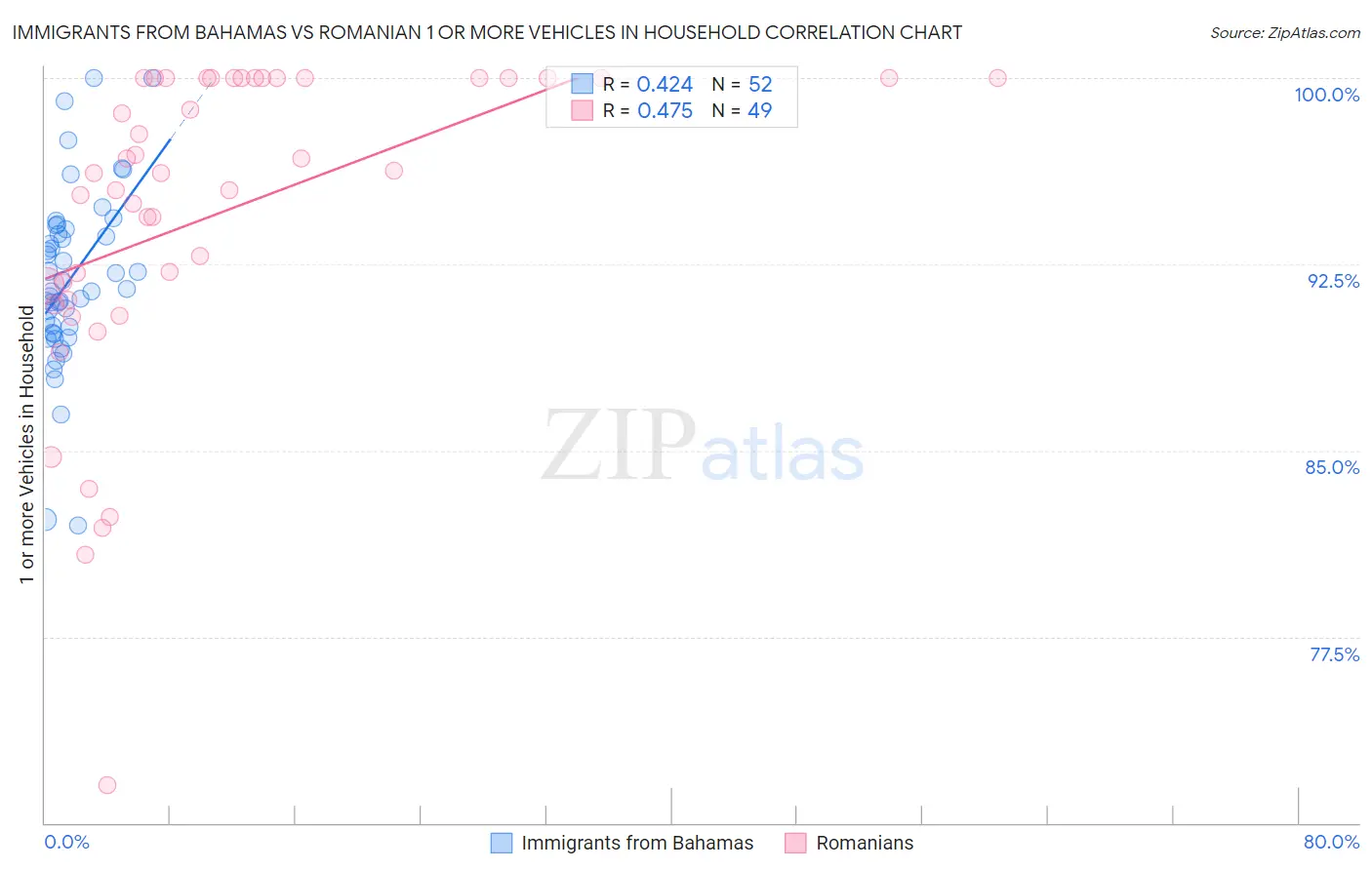 Immigrants from Bahamas vs Romanian 1 or more Vehicles in Household