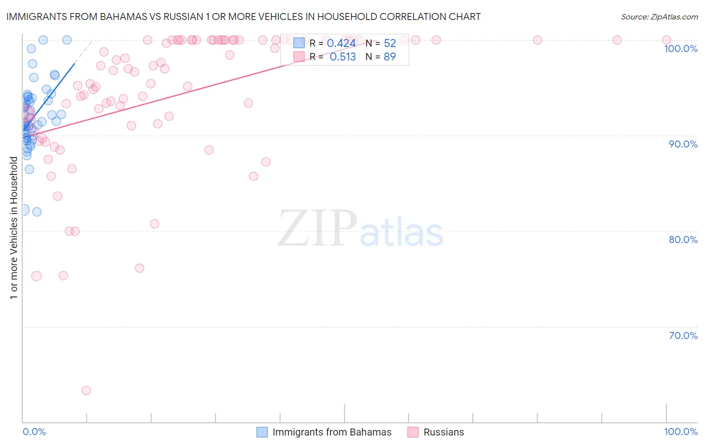 Immigrants from Bahamas vs Russian 1 or more Vehicles in Household