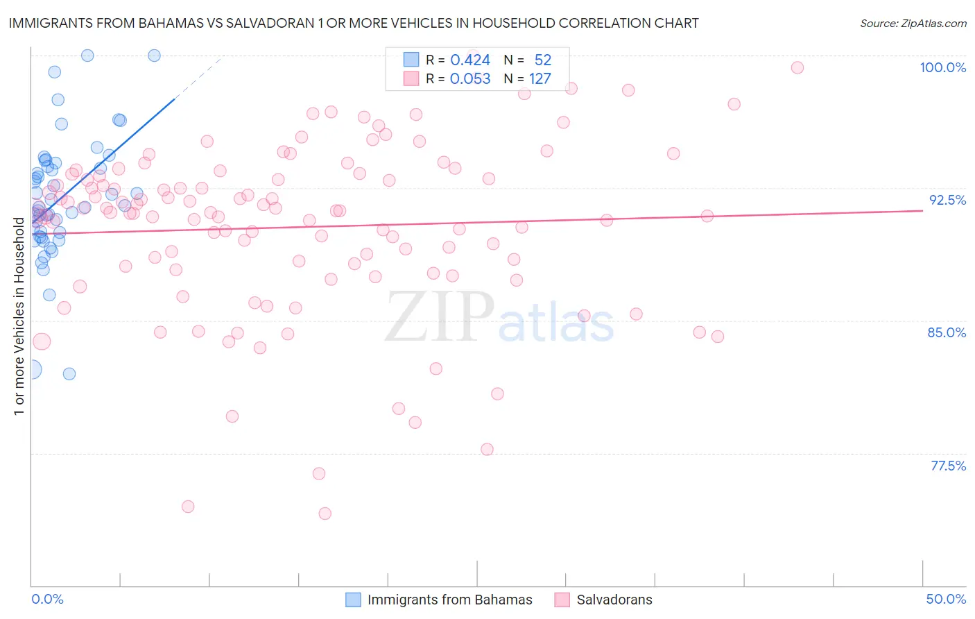 Immigrants from Bahamas vs Salvadoran 1 or more Vehicles in Household