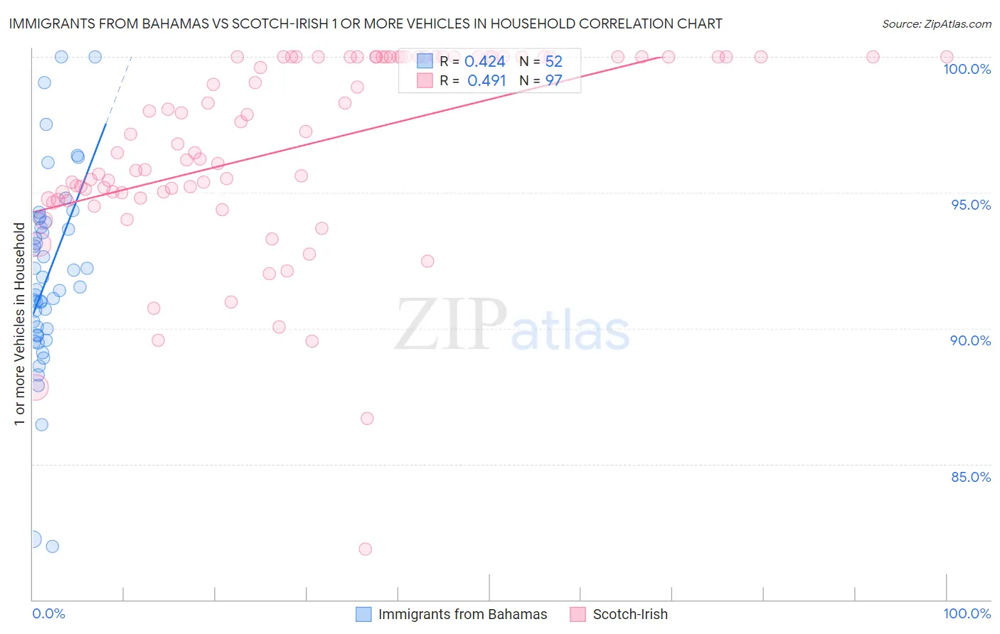 Immigrants from Bahamas vs Scotch-Irish 1 or more Vehicles in Household