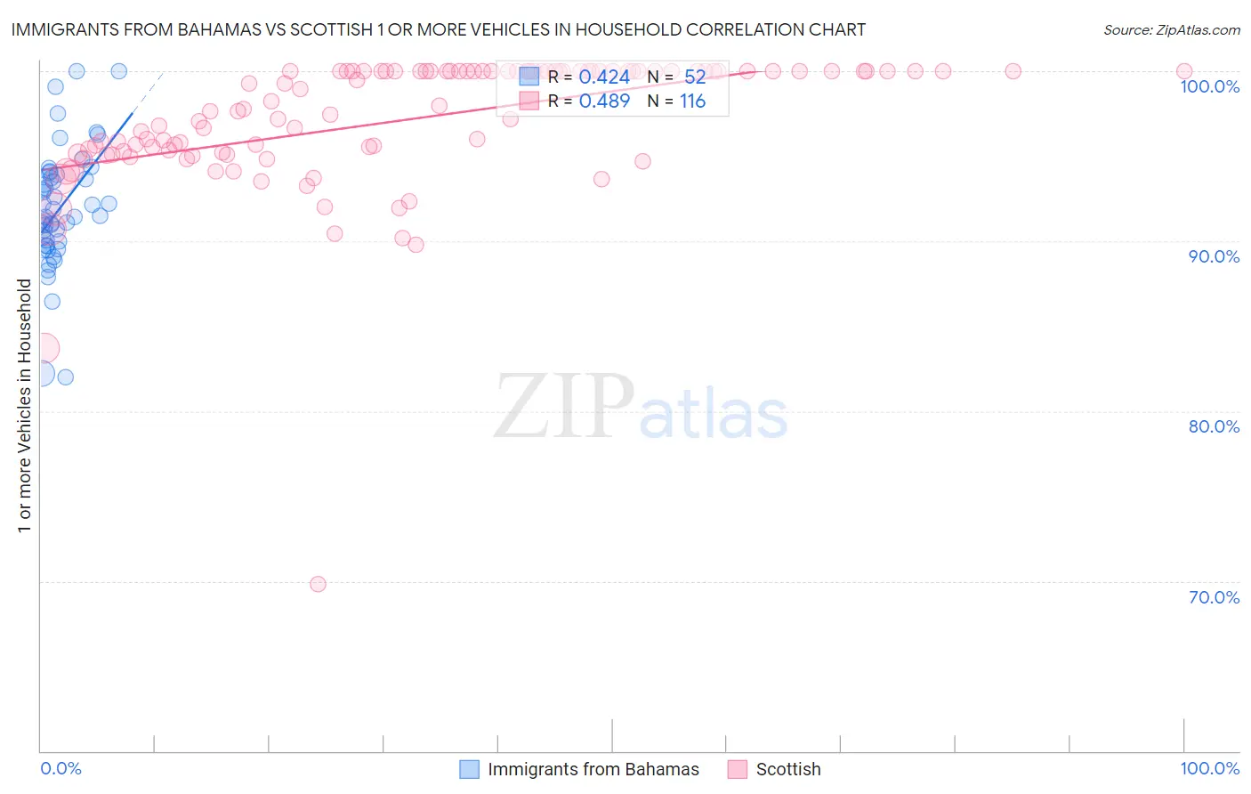 Immigrants from Bahamas vs Scottish 1 or more Vehicles in Household