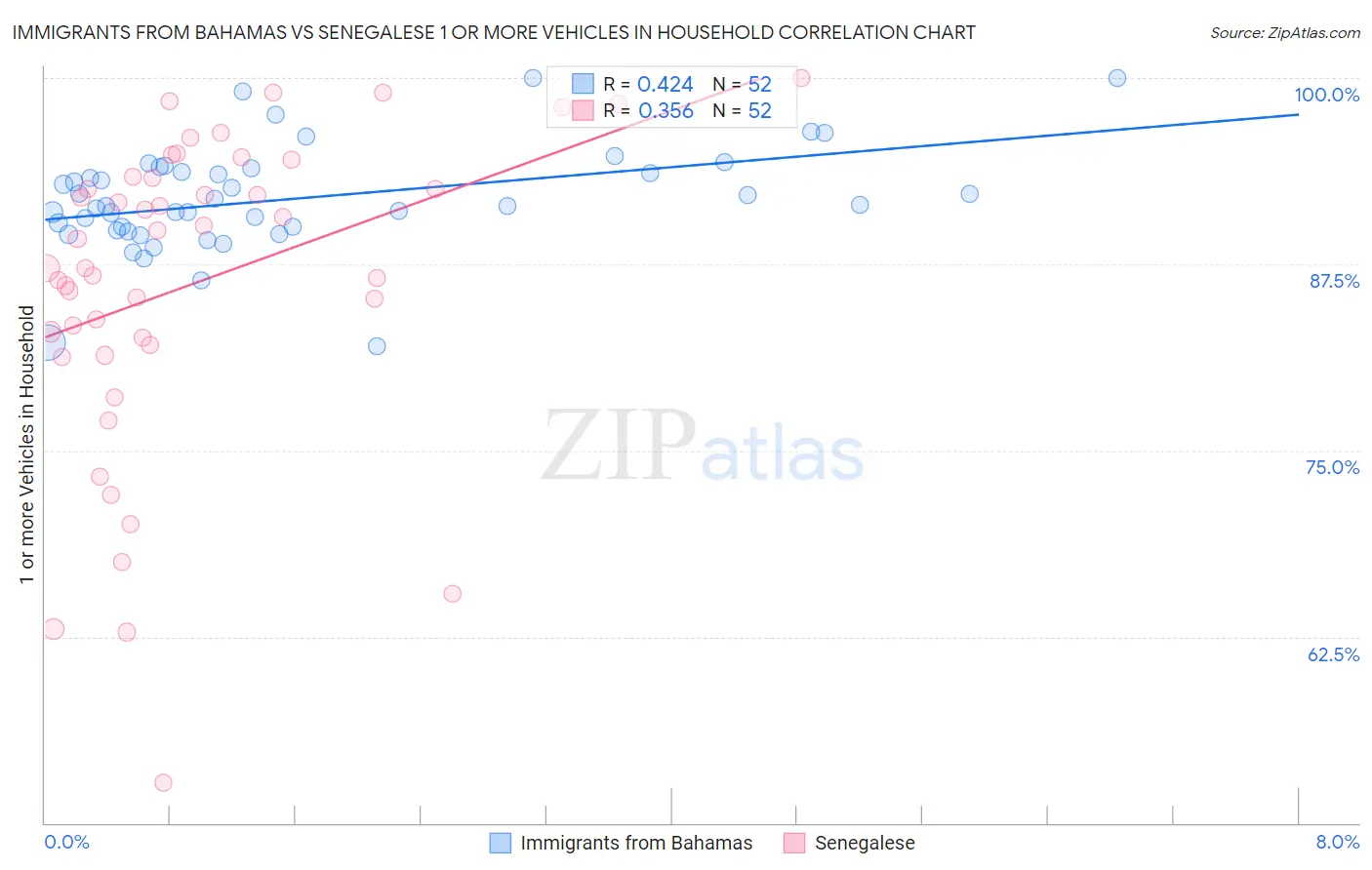 Immigrants from Bahamas vs Senegalese 1 or more Vehicles in Household