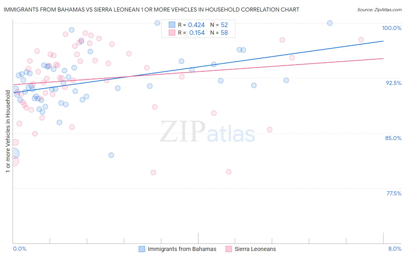 Immigrants from Bahamas vs Sierra Leonean 1 or more Vehicles in Household