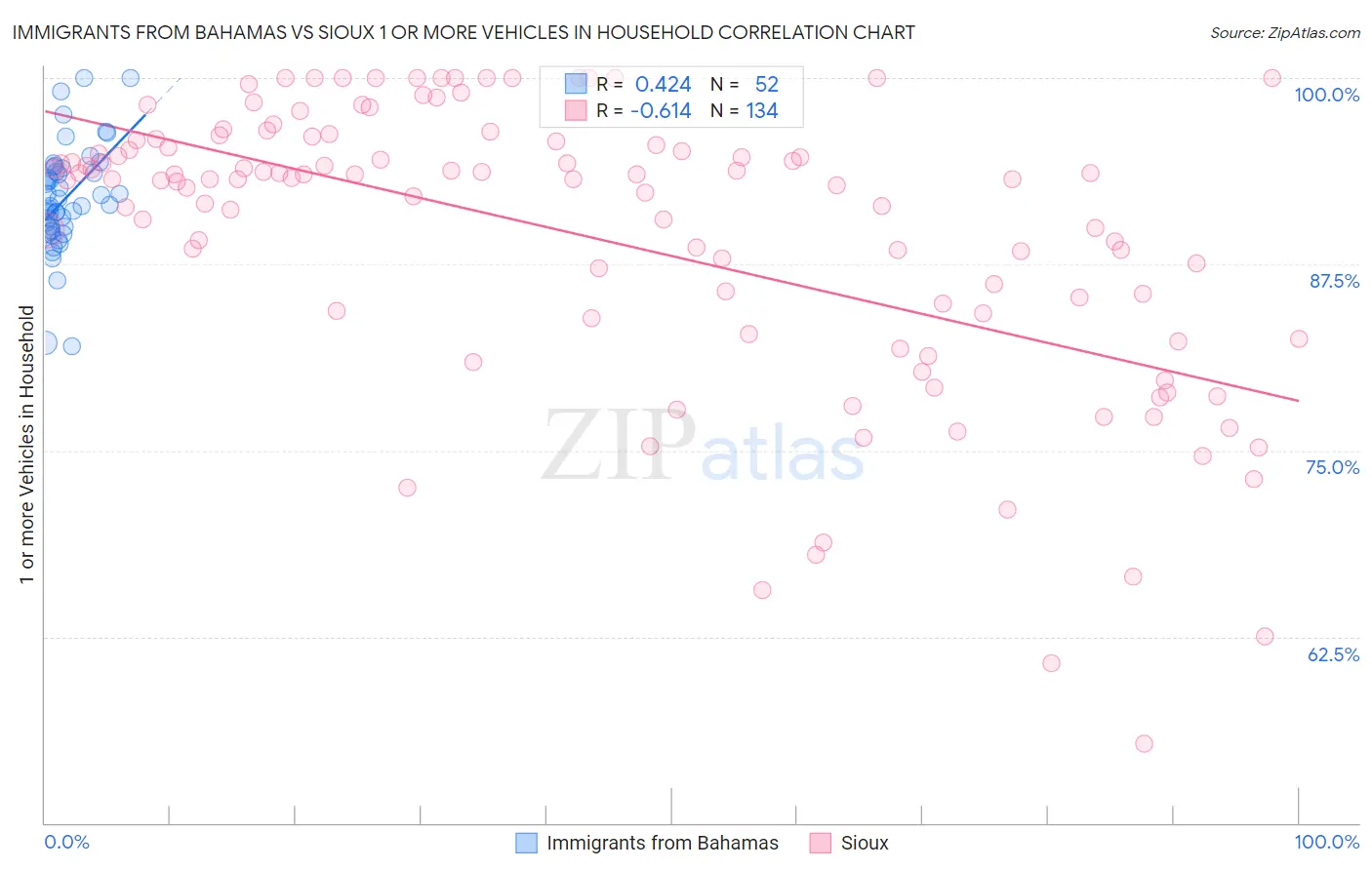 Immigrants from Bahamas vs Sioux 1 or more Vehicles in Household