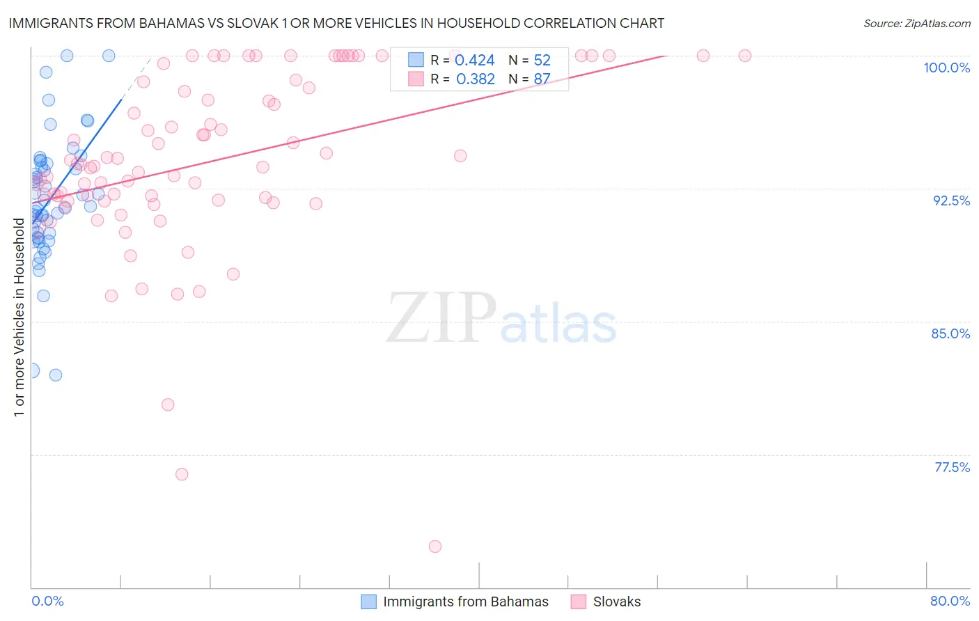 Immigrants from Bahamas vs Slovak 1 or more Vehicles in Household