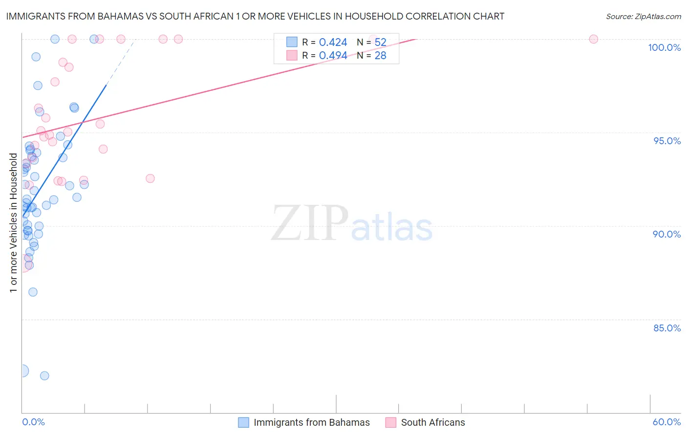 Immigrants from Bahamas vs South African 1 or more Vehicles in Household